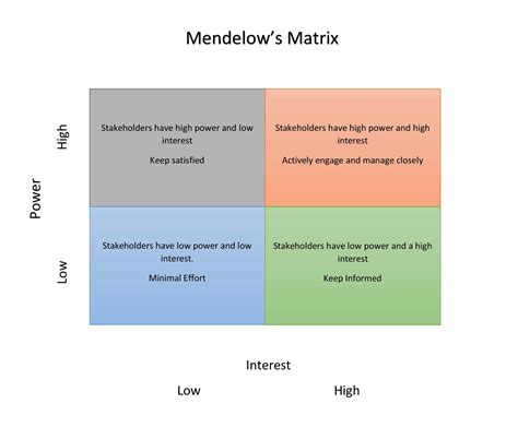 Stakeholder Map Matrix