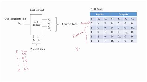 Demultiplexer Circuit Diagram And Truth Table