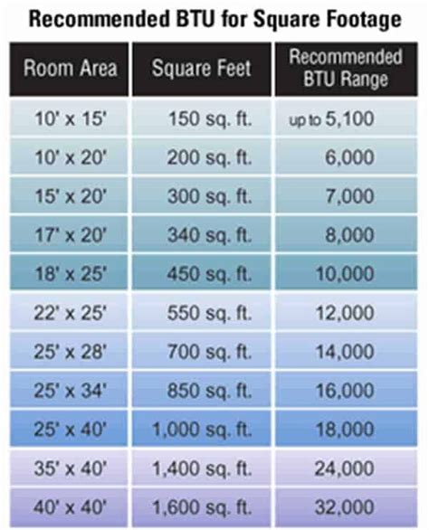 Air Conditioner Btu Per Square Foot : LG Electronics 9,000 BTU 300 ...