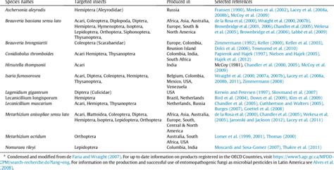 overview of the entomopathogenic fungi that have been developed for ...