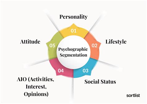 Psychographic Segmentation: How to Understand Consumer Behavior