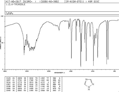 1,2,4-Triazole(288-88-0) 1H NMR spectrum