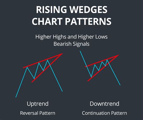 Bearish Wedge Chart Pattern