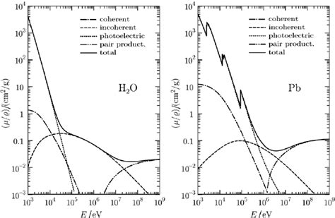 Partial and total mass attenuation coefficients of water and lead as ...