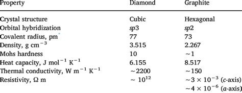 Physical properties of diamond and graphite. | Download Table