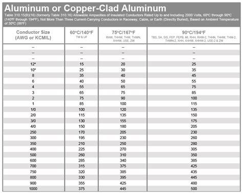 View Awg Wire Ampacity Table Images