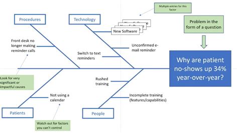 Fishbone Diagram for Medical: Improving Patient Healthcare