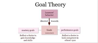 Goal Setting Theory