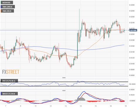 NZD/USD mired in congestion near 0.6200