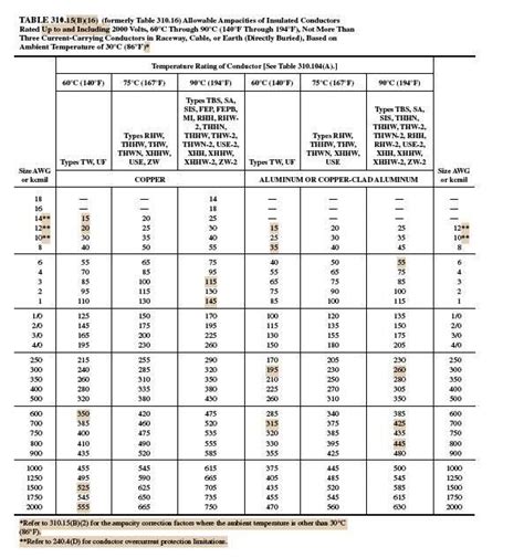 Nec Table 310.15 B 16 Conductor Size