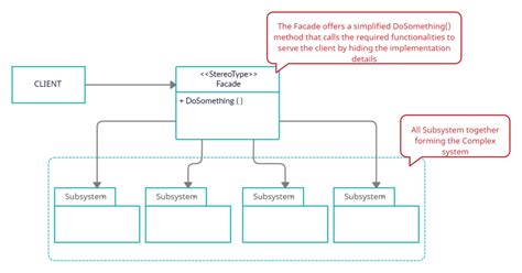 Facade Design Pattern in C#