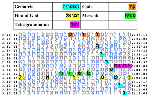 Torah Codes -- Gematria