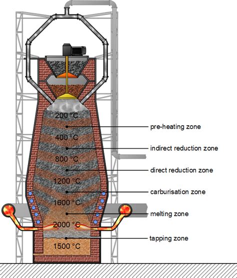 Blast furnace process - tec-science