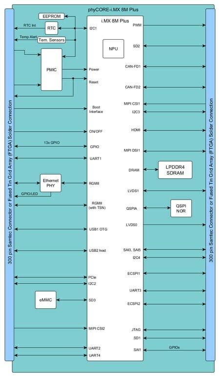 It's raining i.MX 8M Plus systems-on-module at Embedded World 2021 ...