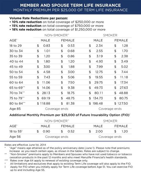 Aarp Life Insurance Rates Chart