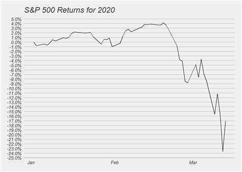 S&P 500 Analysis March 2020 :: Long Short Strategies