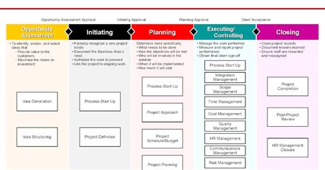 It Project Management Process