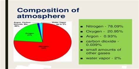 Water Vapour: Composition of Atmosphere - QS Study