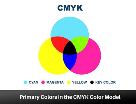 CMYK Color Model: The Subtractive Color Model for Printing and Reproduction