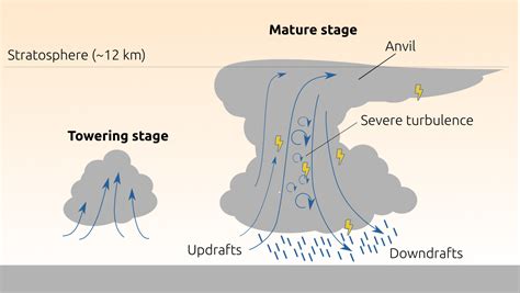 Atmospheric Turbulence: Thunderstorm Clouds - turbli