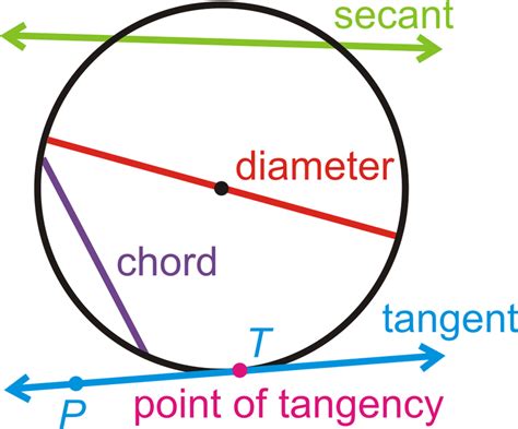 Parts of Circles ( Read ) | Geometry | CK-12 Foundation