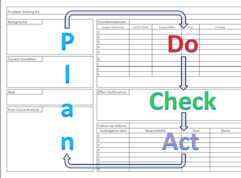 Figure 1 from The A3 Lean Management and Leadership Thought Process ...