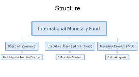 UPSC CSE - GS - (Hindi) IMF - Structure and Functions, SDR, IMF Reforms ...