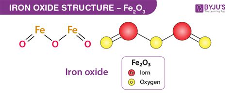 Iron oxide (Fe2O3) - Structure, Molecular Mass, Properties & Uses