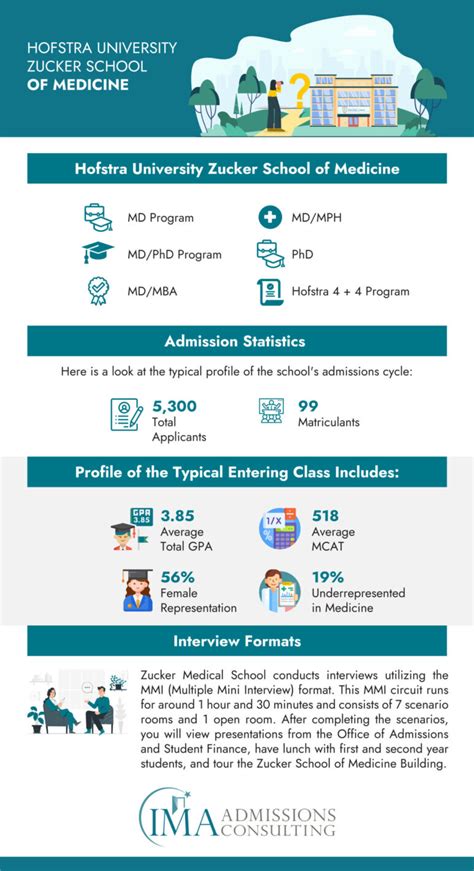 How to Get Into Hofstra University Zucker School of Medicine - IMA