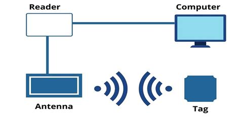 RFID system working, science and technology behind RFID systems