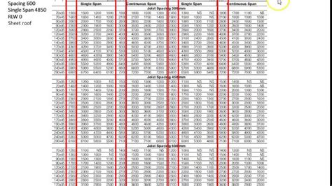 Lvl Floor Joist Span Chart | Floor Roma