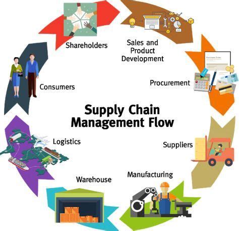 Top 10 supply chain logistics ideas and inspiration