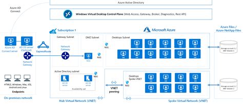 Azure Virtual Desktop for the enterprise - Azure Architecture Center ...