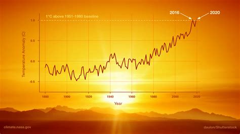 Global Warming vs. Climate Change | Facts – Climate Change: Vital Signs ...