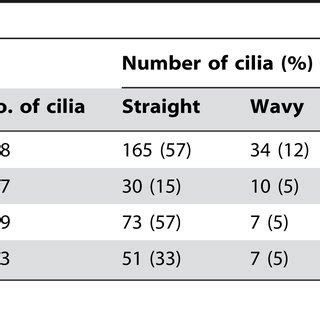 Classification of cilia at the periphery and in the pit of the node ...