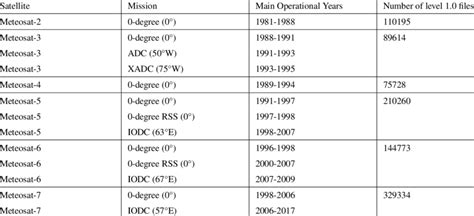 List of satellite names, operational mission with nominal sub-satellite ...