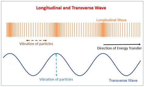 A Longitudinal Wave Vs Transverse - Shajara