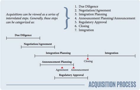 Merger & Acquisition Process | M&A Process | Mergers & Acquisitions Process