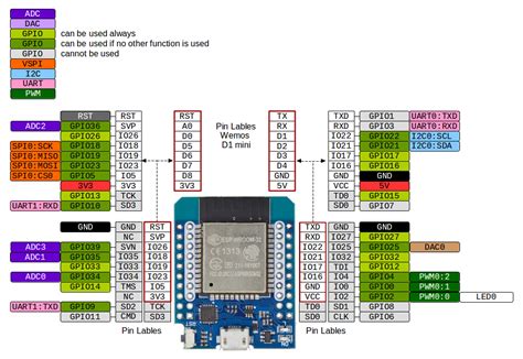 ESP32 Mini kit pinout : is there a mapping table to Lolin ESP32 pinout ...