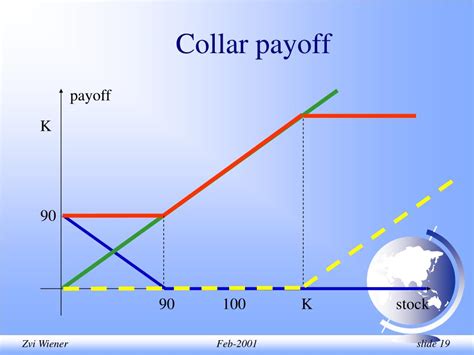 Collar Payoff Diagram