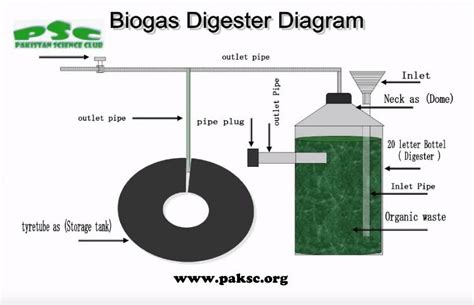 Gobar Gas Cow Dung Biogas Plant Design and Construction Experimental