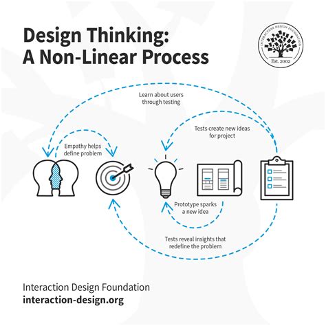 What Are The Basics Of Design Thinking | Psoriasisguru.com