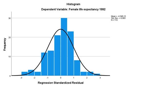 Insights into Female Life Expectancy | SPSS Analysis vs. Mortality