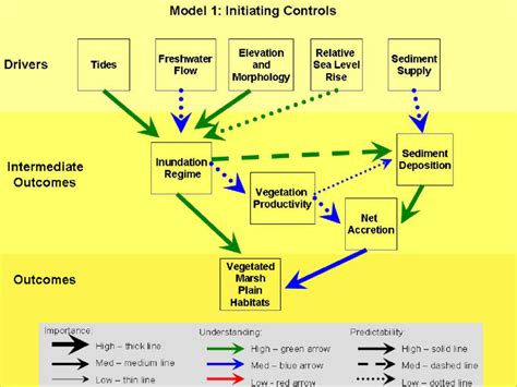 Example of a conceptual model that incorporates meaningful information ...