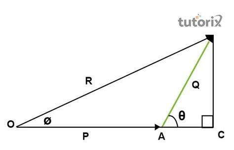 Triangle Law of Vector Addition