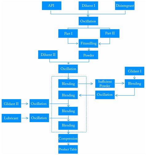 30 Manufacturing Process Flow Chart