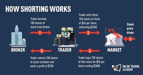 How To Make Money Short Selling Stocks - Asbakku