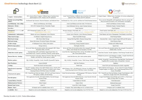 Google Cloud Developer Cheat Sheet - The Best Developer Images