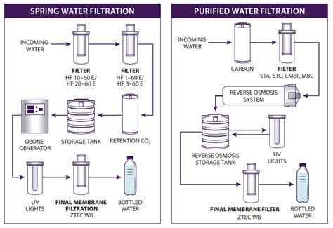 Bottled Water Process & Case Study