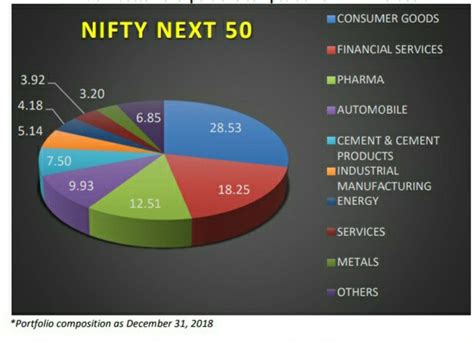 Nifty Next 50 Index (Nifty 100 Stock Weightage) - IndianCompanies.in